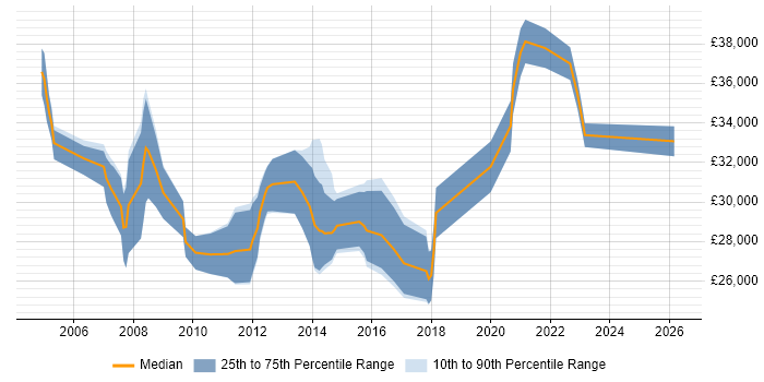 Salary distribution trend for Senior Support Technician job vacancies in the East of England