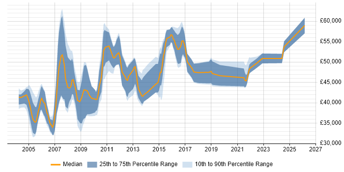 Salary distribution trend for Senior Systems Analyst job vacancies in the East of England