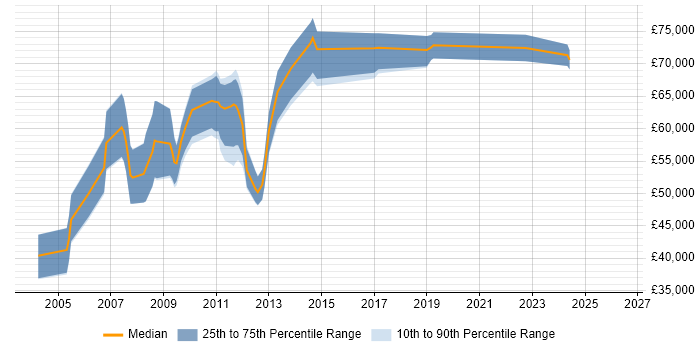 Salary distribution trend for Senior Systems Architect job vacancies in the East of England