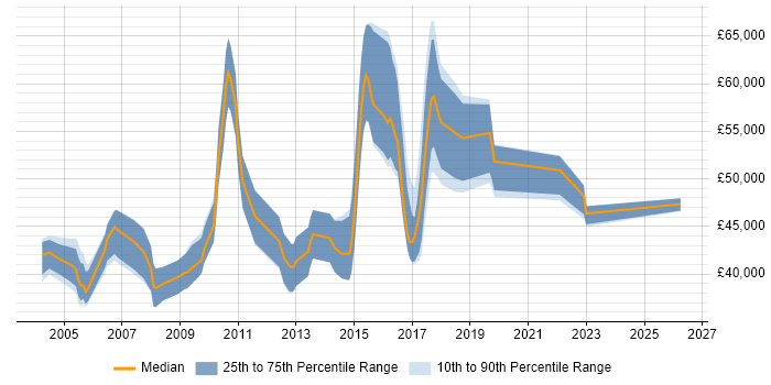 Salary distribution trend for Senior Systems Developer job vacancies in the East of England