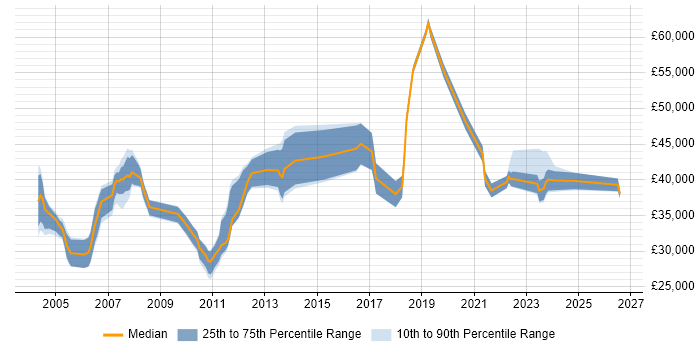 Salary distribution trend for Senior Technical Analyst job vacancies in the East of England
