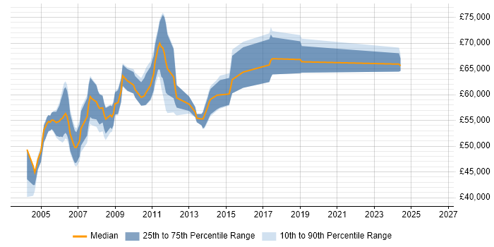 Salary distribution trend for Senior Technical Architect job vacancies in the East of England