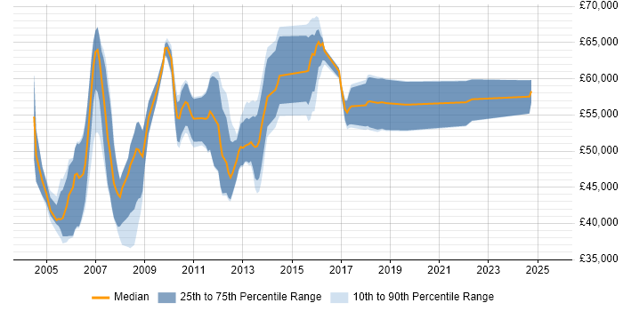 Salary distribution trend for Senior Technical Consultant job vacancies in the East of England Salary distribution trend for Senior Technical Consultant job vacancies in the East of England