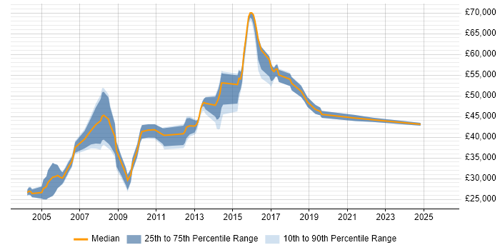 Salary distribution trend for Senior Technical Engineer job vacancies in the East of England