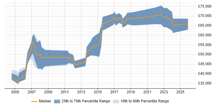 Salary distribution trend for Senior Technical Manager job vacancies in the East of England