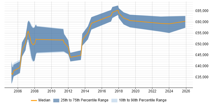 Salary distribution trend for Senior Technical Project Manager job vacancies in the East of England