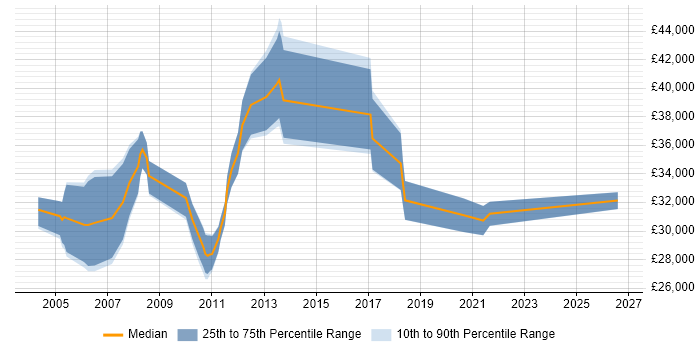 Salary distribution trend for Senior Technical Support Analyst job vacancies in the East of England