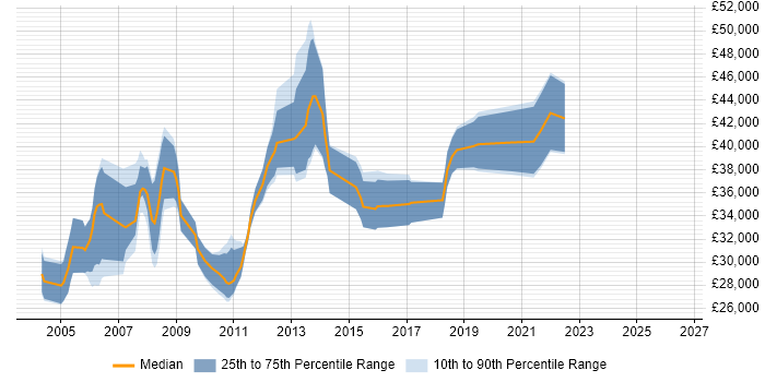 Salary distribution trend for Senior Technical Support job vacancies in the East of England