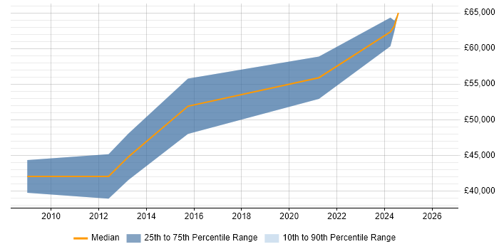 Salary distribution trend for Senior Technical Writer job vacancies in the East of England