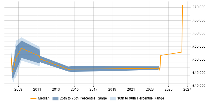 Salary distribution trend for Senior Technologist job vacancies in the East of England