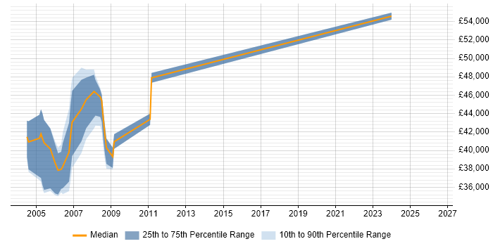 Salary distribution trend for Senior Telecoms Analyst job vacancies in the East of England