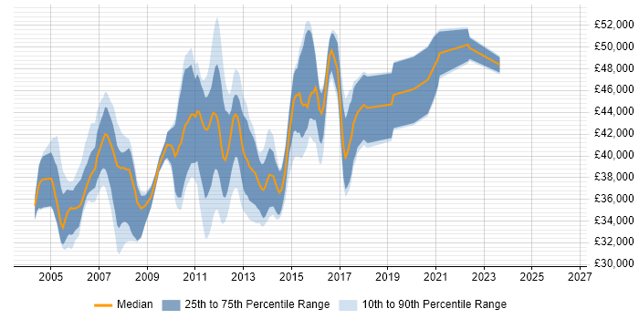 Salary distribution trend for Senior Test Analyst job vacancies in the East of England