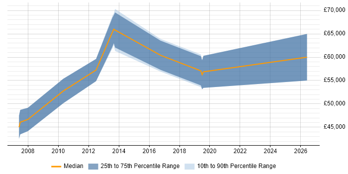 Salary distribution trend for Senior Transformation Analyst job vacancies in the East of England