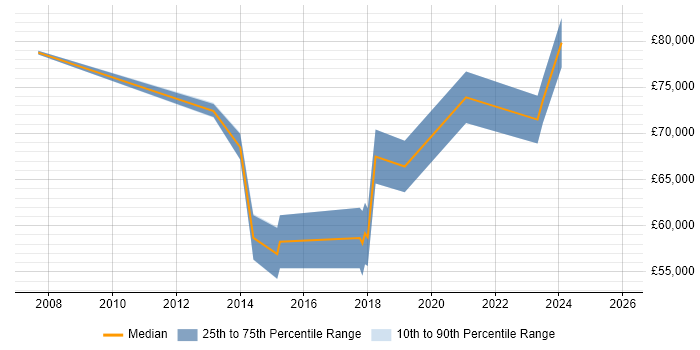 Salary distribution trend for Senior Transformation Manager job vacancies in the East of England