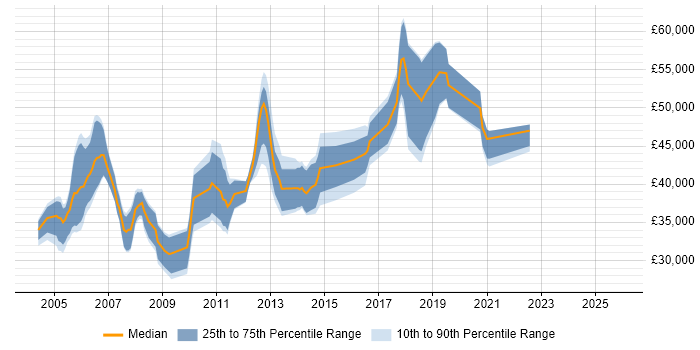 Salary distribution trend for Senior Windows Engineer job vacancies in the East of England