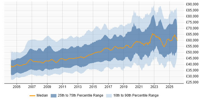 Salary distribution trend for Senior job vacancies in the East of England