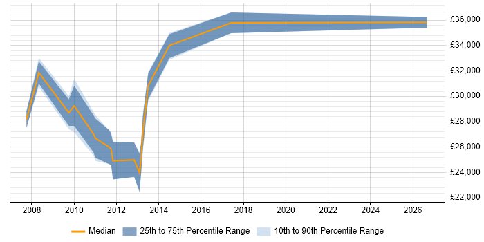 Salary distribution trend for SEO Account Manager job vacancies in the East of England