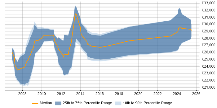 Salary distribution trend for SEO Executive job vacancies in the East of England