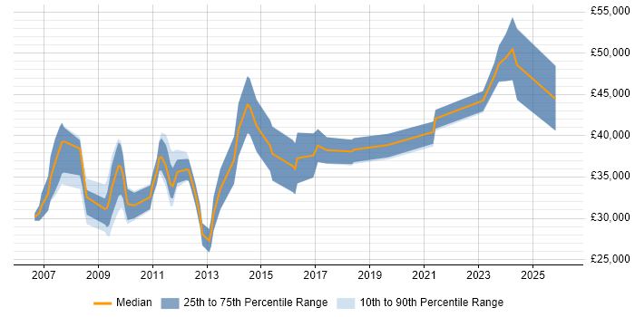 Salary distribution trend for SEO Manager job vacancies in the East of England