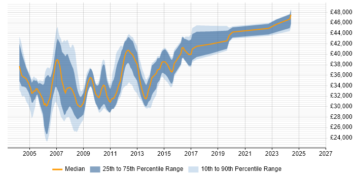Salary distribution trend for Server Administrator job vacancies in the East of England