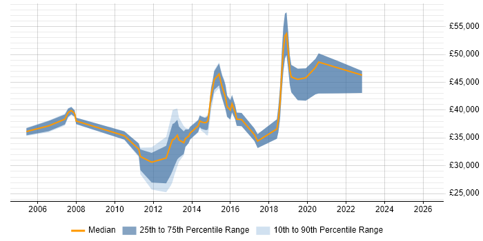 Salary distribution trend for jobs in the East of England citing Server Migrations