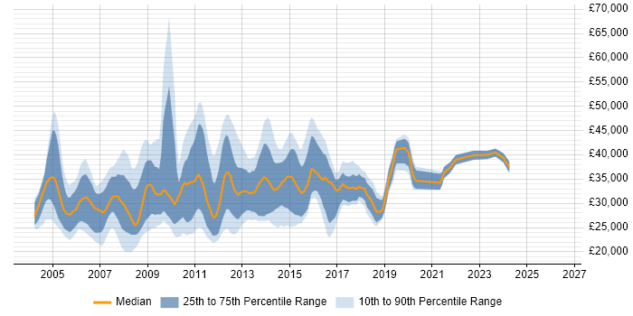 Salary distribution trend for Server Support job vacancies in the East of England