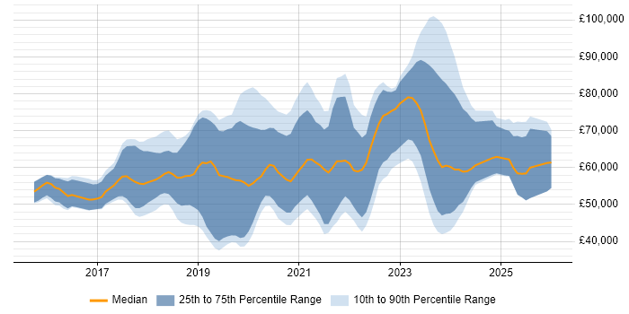 Salary distribution trend for jobs in the East of England citing Serverless