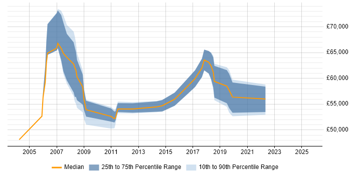 Salary distribution trend for Service Architect job vacancies in the East of England