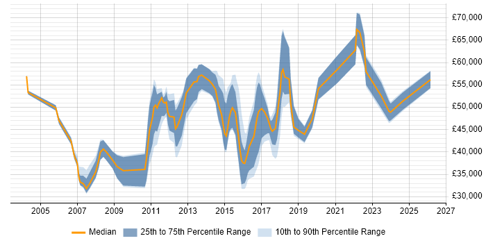 Salary distribution trend for jobs in the East of England citing Service Catalogue