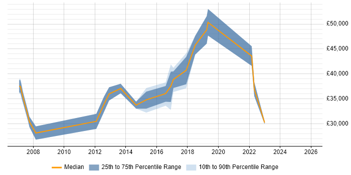 Salary distribution trend for Service Delivery Engineer job vacancies in the East of England