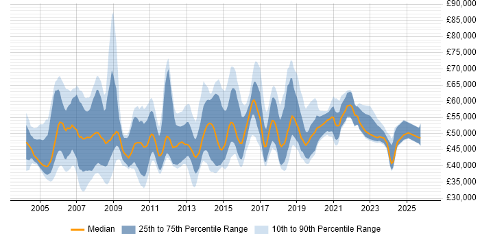 Salary distribution trend for Service Delivery Manager job vacancies in the East of England