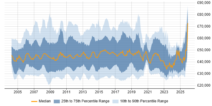 Salary distribution trend for jobs in the East of England citing Service Delivery