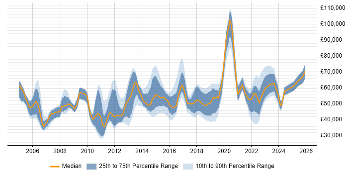 Salary distribution trend for jobs in the East of England citing Service Design