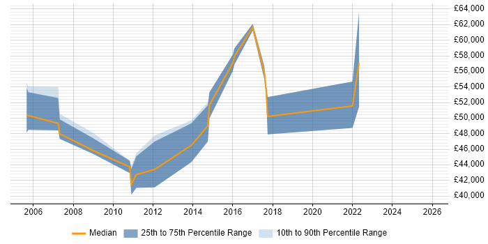 Salary distribution trend for Service Designer job vacancies in the East of England