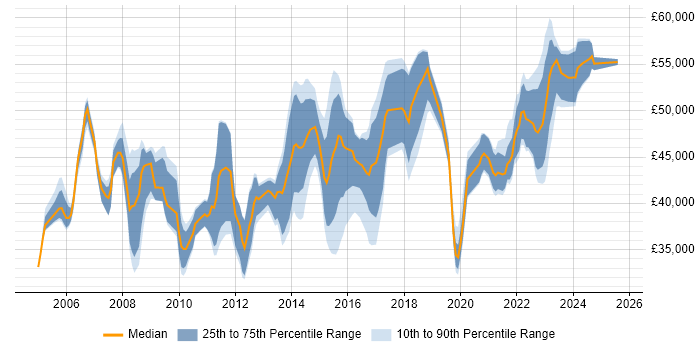 Salary distribution trend for Service Desk Manager job vacancies in the East of England Salary distribution trend for Service Desk Manager job vacancies in the East of England