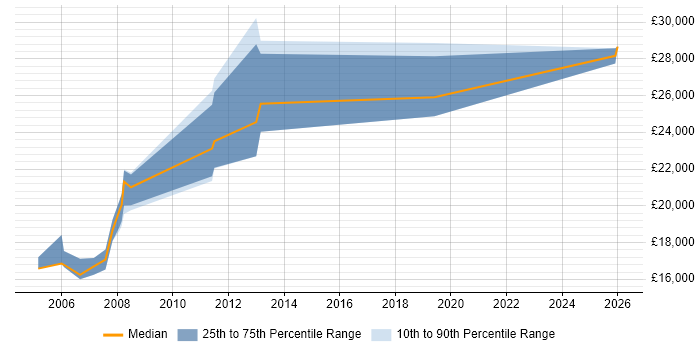 Salary distribution trend for Service Desk Operator job vacancies in the East of England
