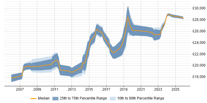 Salary distribution trend for Service Desk Technician job vacancies in the East of England