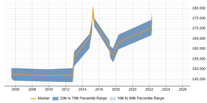 Salary distribution trend for Service Improvement Manager job vacancies in the East of England