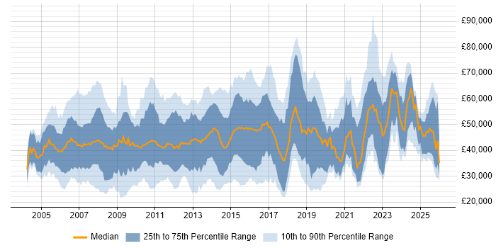 Salary distribution trend for jobs in the East of England citing Service Management