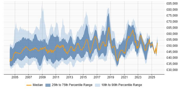 Salary distribution trend for Service Manager job vacancies in the East of England