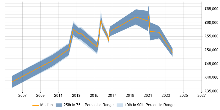 Salary distribution trend for Service Owner job vacancies in the East of England
