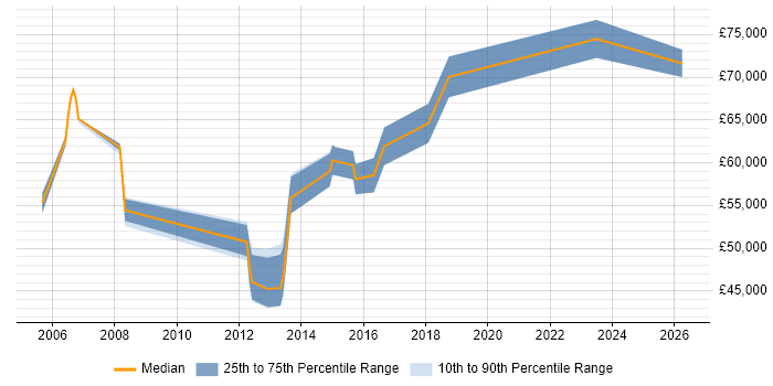 Salary distribution trend for Service Security Manager job vacancies in the East of England