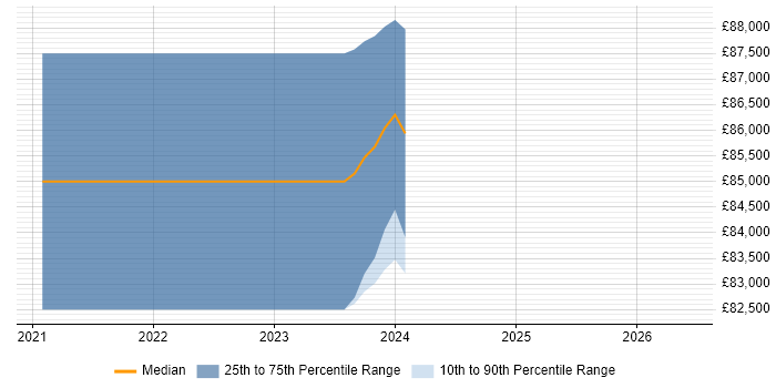 Salary distribution trend for ServiceNow Architect job vacancies in the East of England