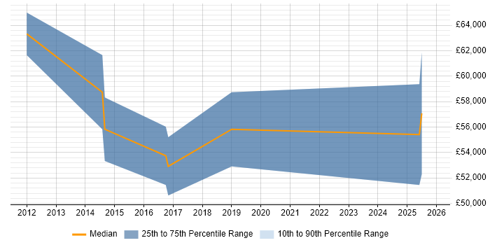 Salary distribution trend for ServiceNow Consultant job vacancies in the East of England