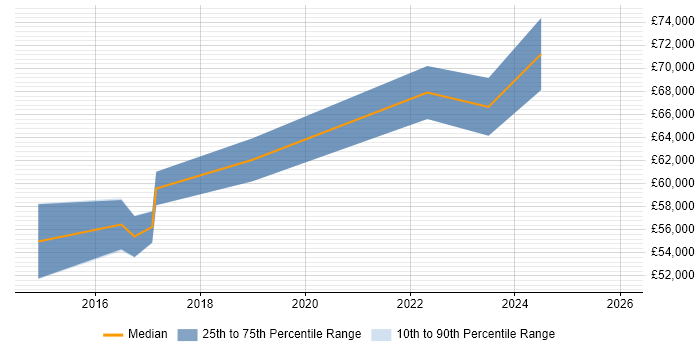 Salary distribution trend for ServiceNow Manager job vacancies in the East of England