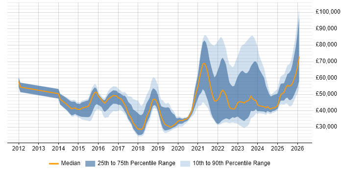 Salary distribution trend for jobs in the East of England citing ServiceNow