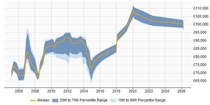 Salary distribution trend for Services Director job vacancies in the East of England