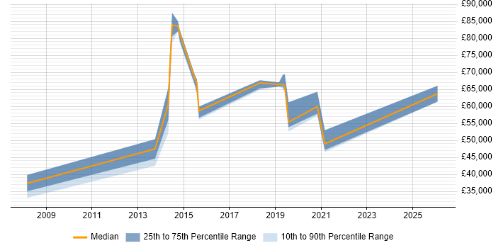 Salary distribution trend for jobs in the East of England citing SFIA