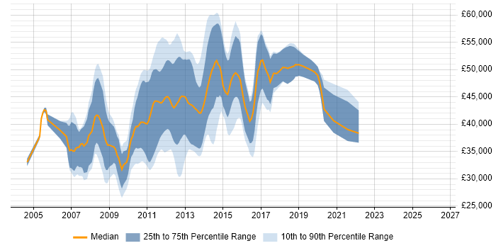 Salary distribution trend for SharePoint Developer job vacancies in the East of England