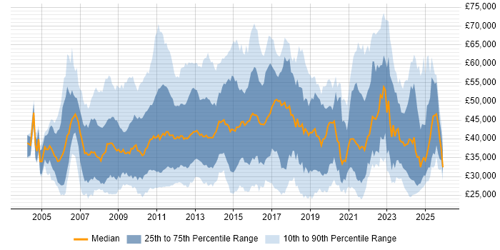 Salary distribution trend for jobs in the East of England citing SharePoint